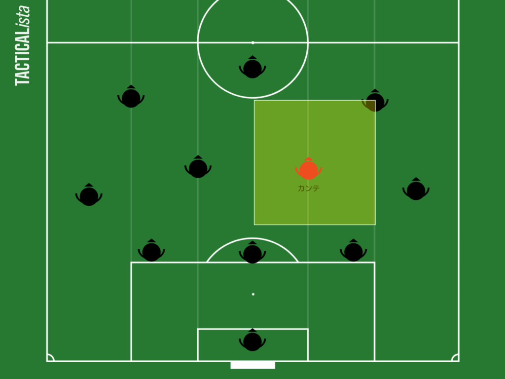 カンテの強みは エンゴロ カンテのプレースタイルを徹底解説 Football Lab
